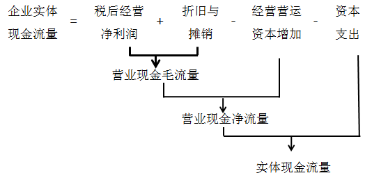 資本支出=凈經(jīng)營長期資產(chǎn)增加+折舊與攤銷 資本支出=凈經(jīng)營長期資產(chǎn)增加+折舊與攤銷