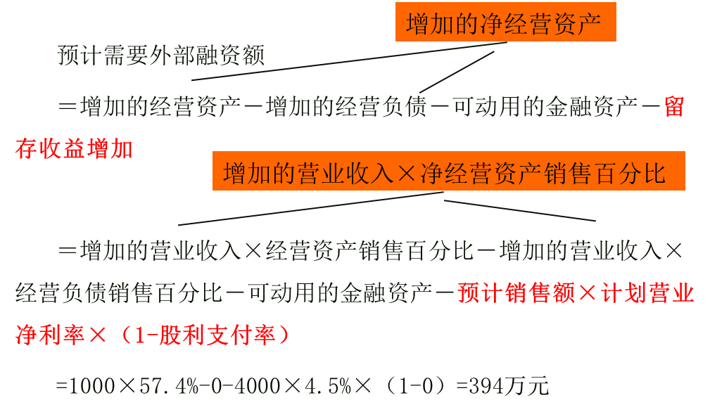 增加額法 增加額法