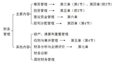 財務管理內(nèi)容 財務管理內(nèi)容