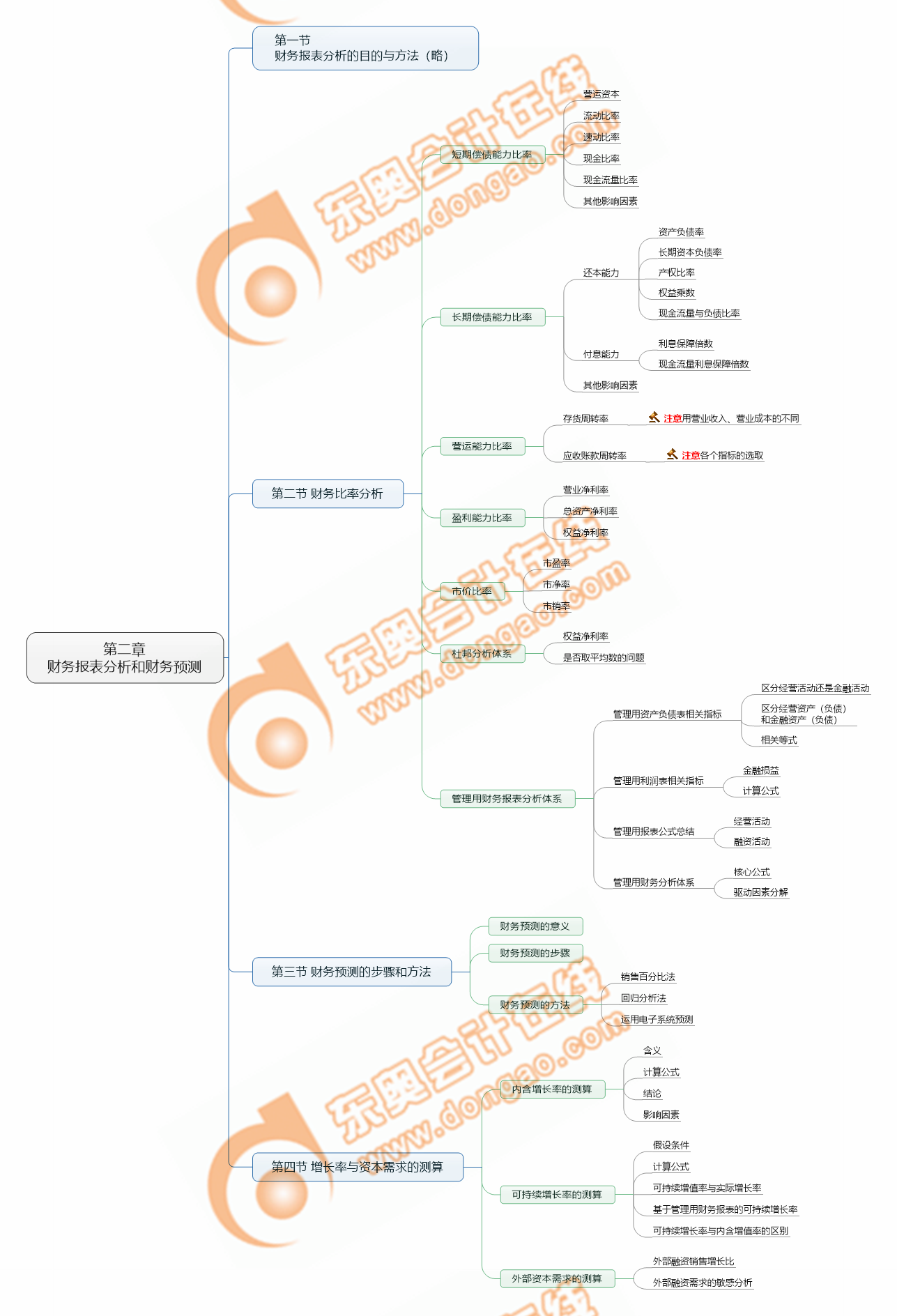 思維導(dǎo)圖 思維導(dǎo)圖