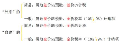 外來與自建對比 外來與自建對比建