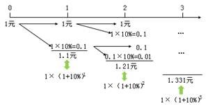 貨幣時間價值 貨幣時間價值