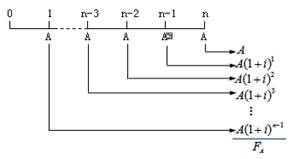 貨幣時間價值 貨幣時間價值