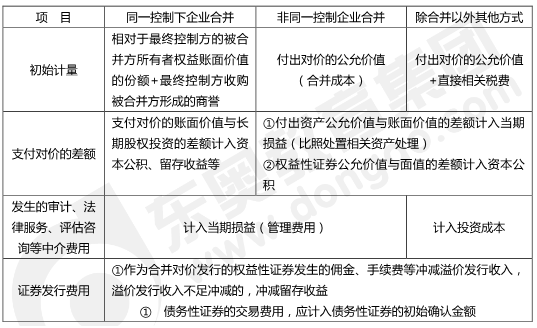 長(zhǎng)期股權(quán)投資的初始計(jì)量
