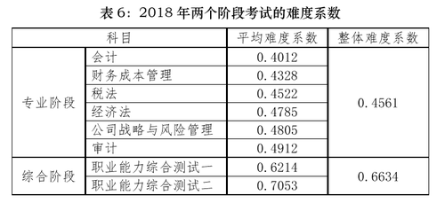2018年兩個階段考試的難度系數(shù)