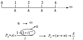 終值和現(xiàn)值的計算3 終值和現(xiàn)值的計算3