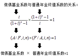 終值和現(xiàn)值的計算3 終值和現(xiàn)值的計算3