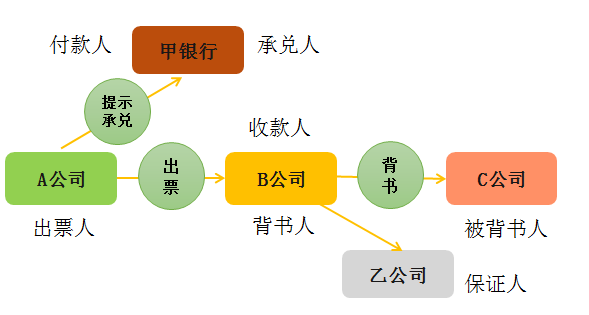 票據(jù)行為