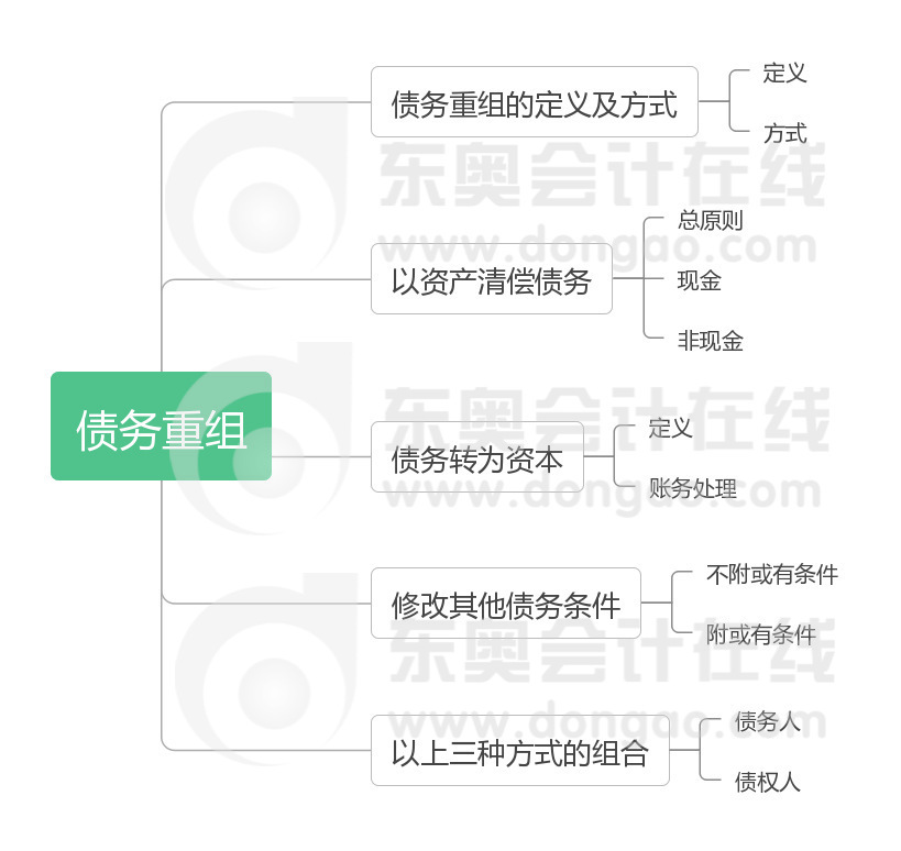 《中級會計實務(wù)》第十一章思維導(dǎo)圖