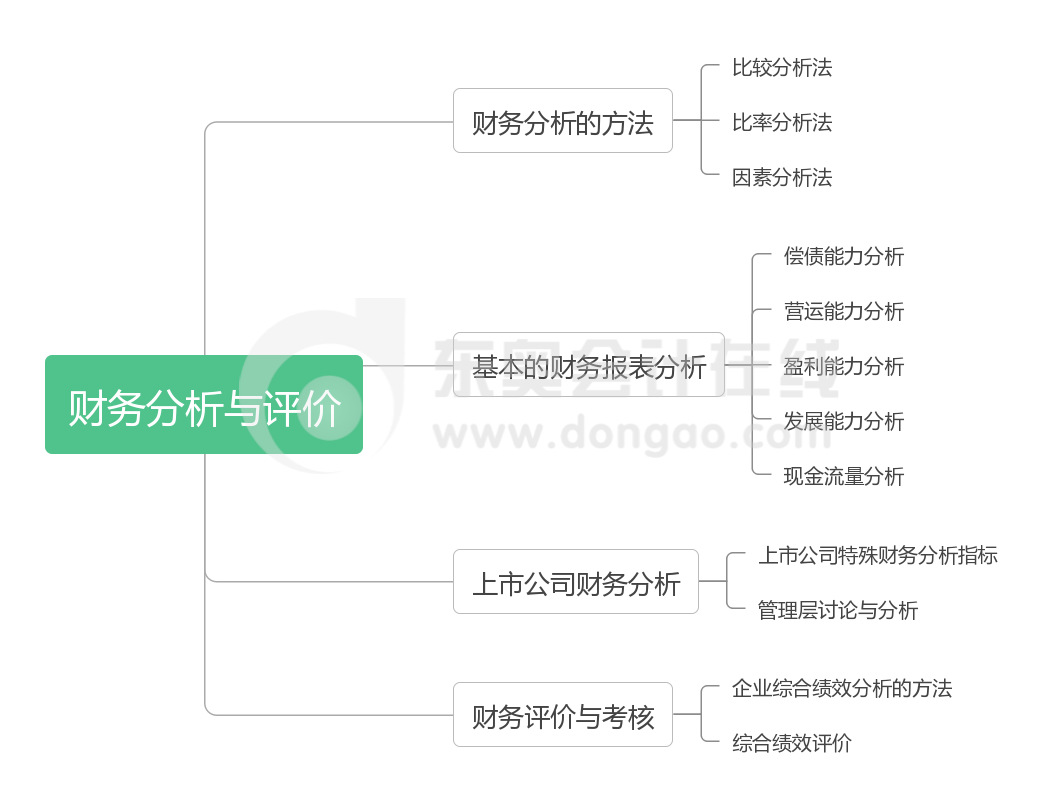 財管 第十章 財務分析與評價