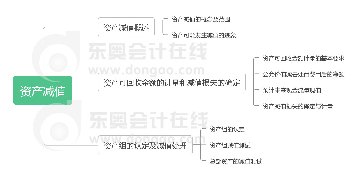 中級會計實務(wù) 第八章 資產(chǎn)減值