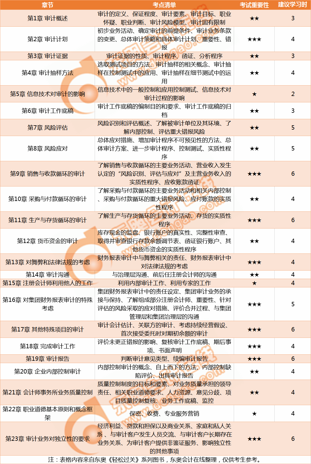 審計(jì)考點(diǎn)清單