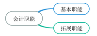 會(huì)計(jì)職能
