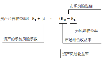 資本資產(chǎn)定價(jià)模型 資本資產(chǎn)定價(jià)模型