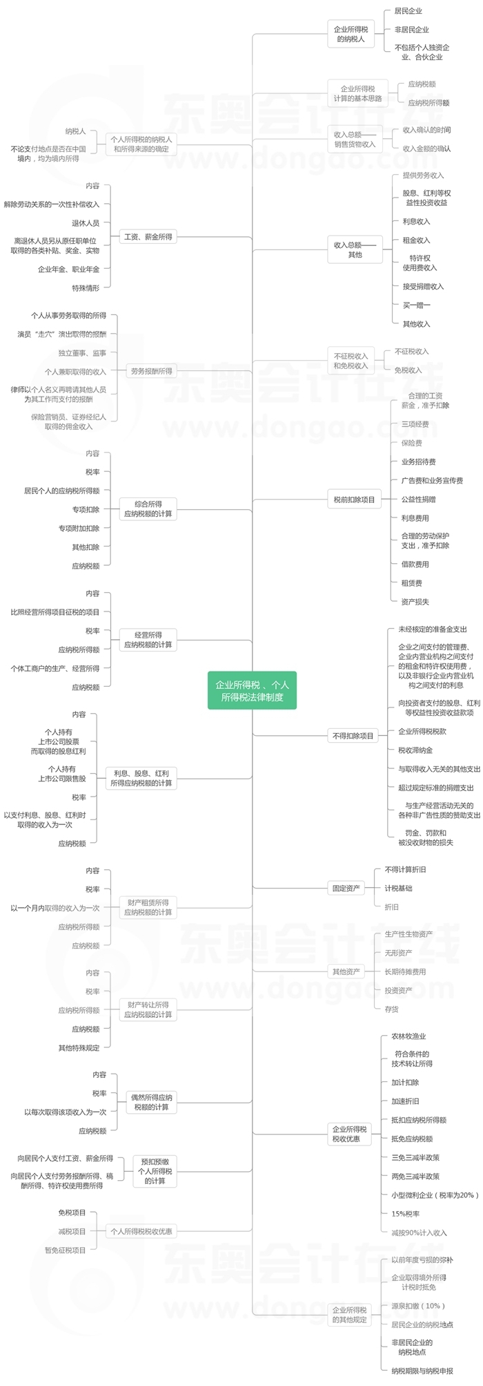 第五章企業(yè)所得稅、個(gè)人所得稅法律制度-思維導(dǎo)圖