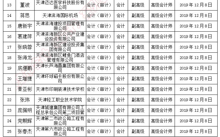 天津市副高級職稱評審通過人員名單