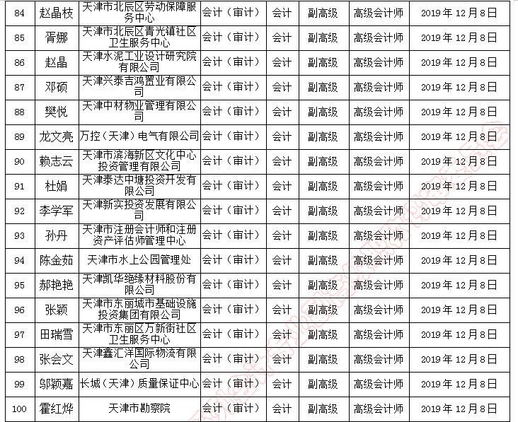 天津市副高級職稱評審通過人員名單