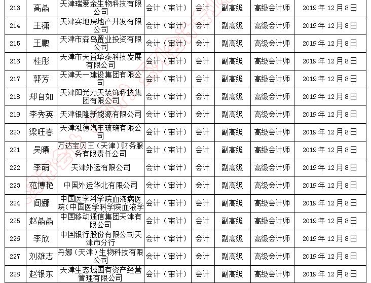 天津市副高級職稱評審通過人員名單