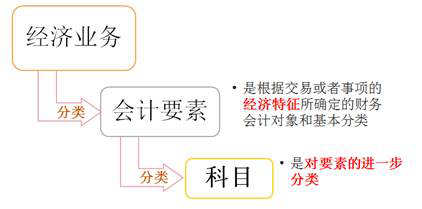 經(jīng)濟業(yè)務(wù)會計要素與科目 經(jīng)濟業(yè)務(wù)會計要素與科目