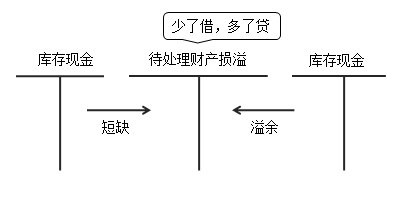 庫(kù)存現(xiàn)金與待處理財(cái)產(chǎn)損益