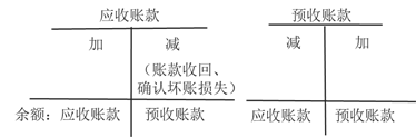 應(yīng)收賬款與預(yù)收賬款
