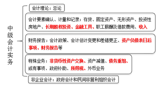 梳理教材體系，找準考核重點