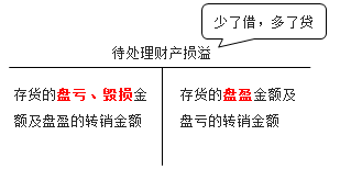 待處理財產(chǎn)損益