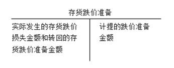 存貨跌價準(zhǔn)備