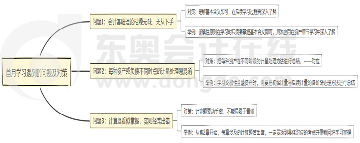 首月學(xué)習(xí)可能遇到的問題及應(yīng)對策略