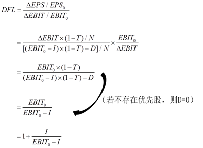 財(cái)務(wù)杠桿系數(shù)簡(jiǎn)化公式的推導(dǎo) 財(cái)務(wù)杠桿系數(shù)簡(jiǎn)化公式的推導(dǎo)