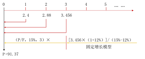 計(jì)算該股票的價(jià)值