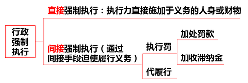行政強(qiáng)制執(zhí)行 行政強(qiáng)制執(zhí)行