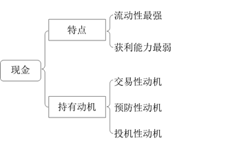 持有現(xiàn)金的動機 持有現(xiàn)金的動機