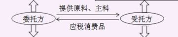 區(qū)分委托加工與銷售自產(chǎn)應(yīng)稅消費品
