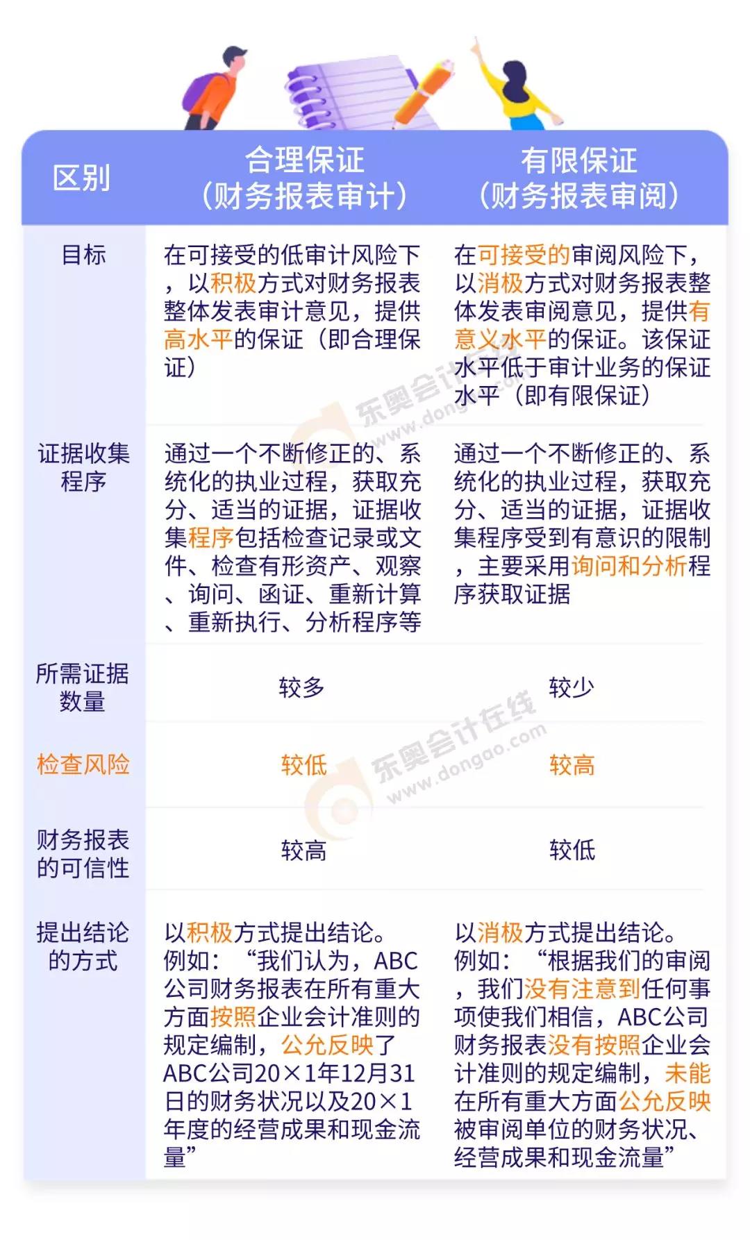 合理保證和有限保證