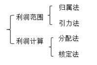 常設(shè)機(jī)構(gòu)的利潤(rùn)確定 常設(shè)機(jī)構(gòu)的利潤(rùn)確定