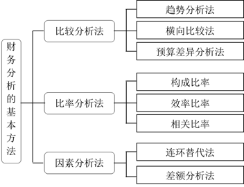 財務分析的基本方法 財務分析的基本方法