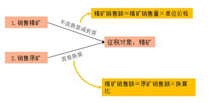 稀土、鎢、鉬資源稅的計稅依據(jù)1