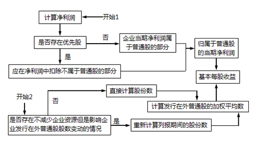 基本每股收益計算流程 基本每股收益計算流程