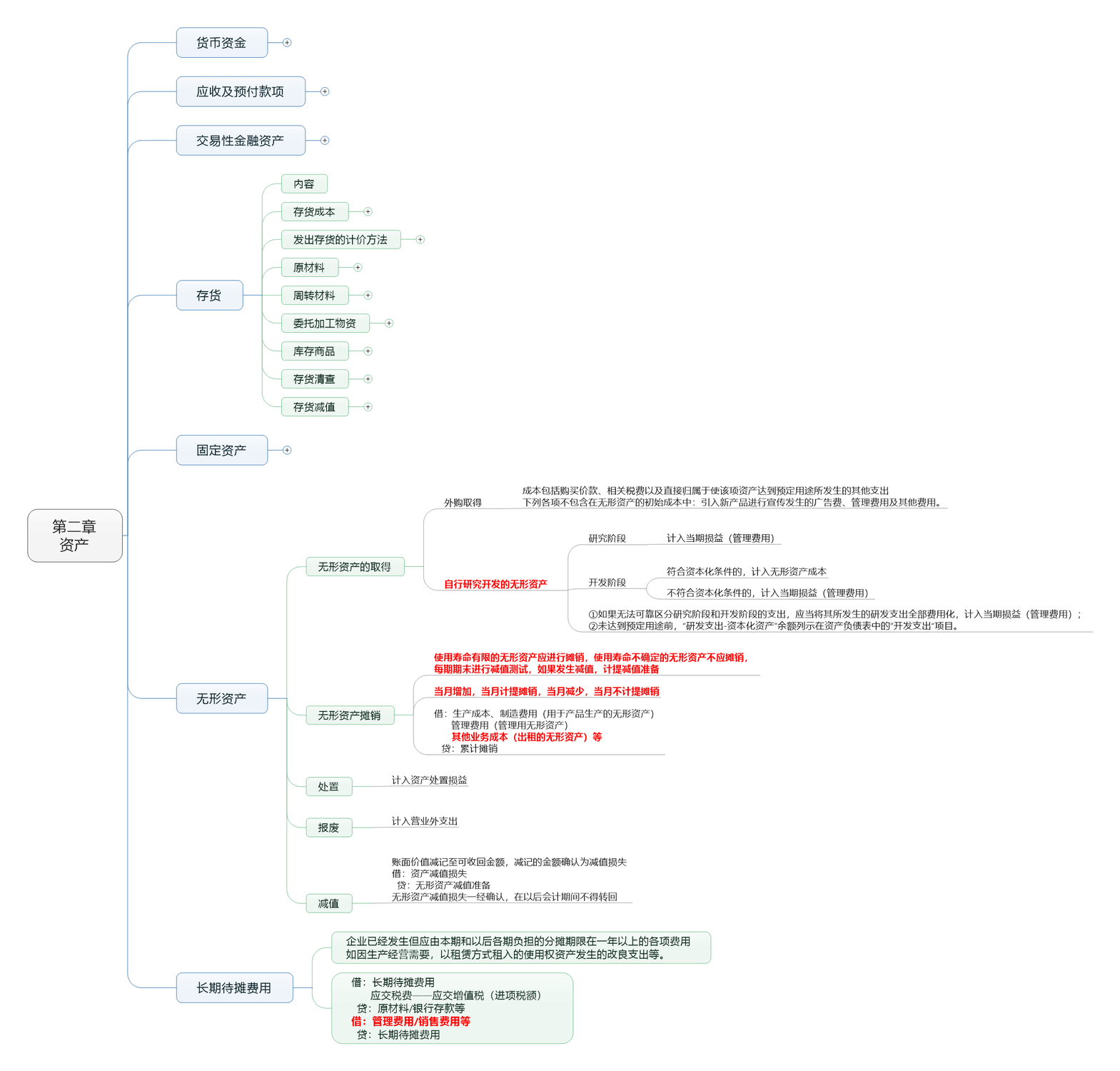 第二章 資產(chǎn) (6)