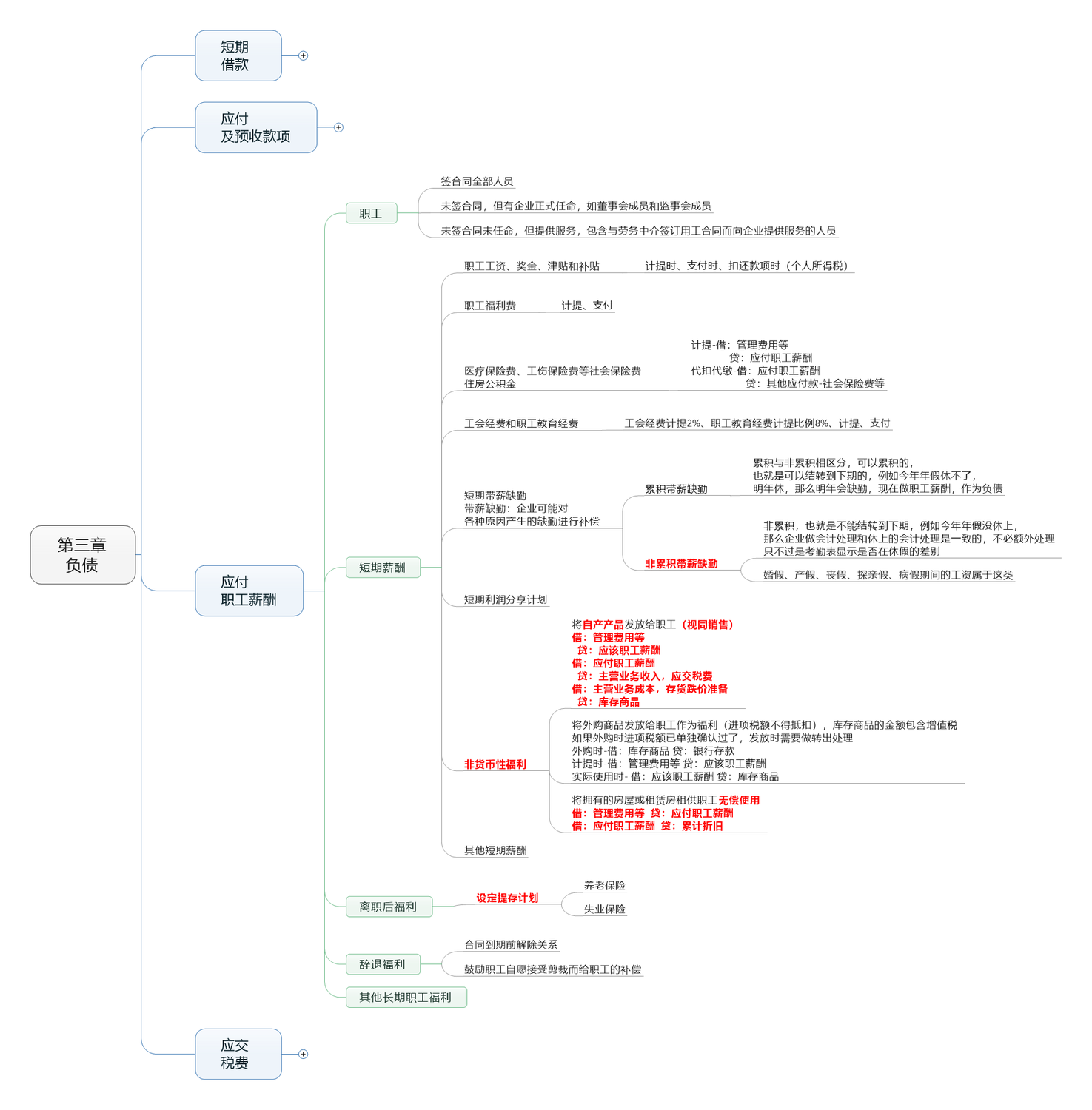 第三章 負(fù)債 (2)