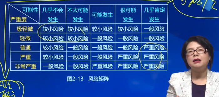 風(fēng)險(xiǎn)矩陣（圖示）