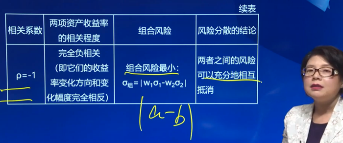 相關(guān)系數(shù)與組合風(fēng)險(xiǎn)之間的關(guān)系