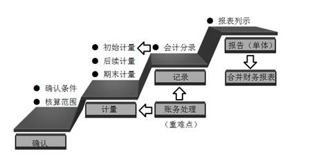 財(cái)務(wù)會(huì)計(jì)目標(biāo) 財(cái)務(wù)會(huì)計(jì)目標(biāo)