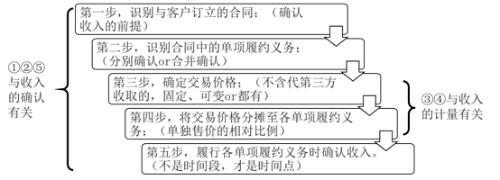 收入確認與計量大致分為五步