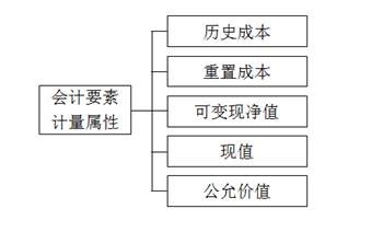 財務會計計量 財務會計計量