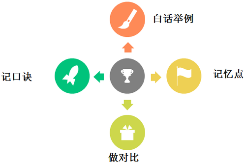 懶人學習方法舉例