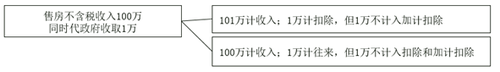 其他扣稅項目 其他扣稅項目