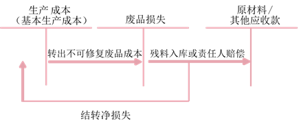 不可修復(fù)的廢品損失