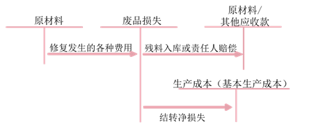 可修復(fù)的廢品損失